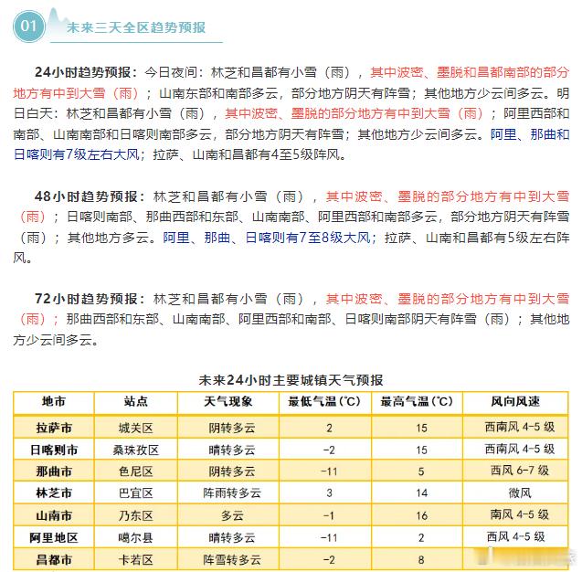 注意！我区这些地方有中到大雪（雨）西藏天气 未来24-72小时预报显示，林芝、昌