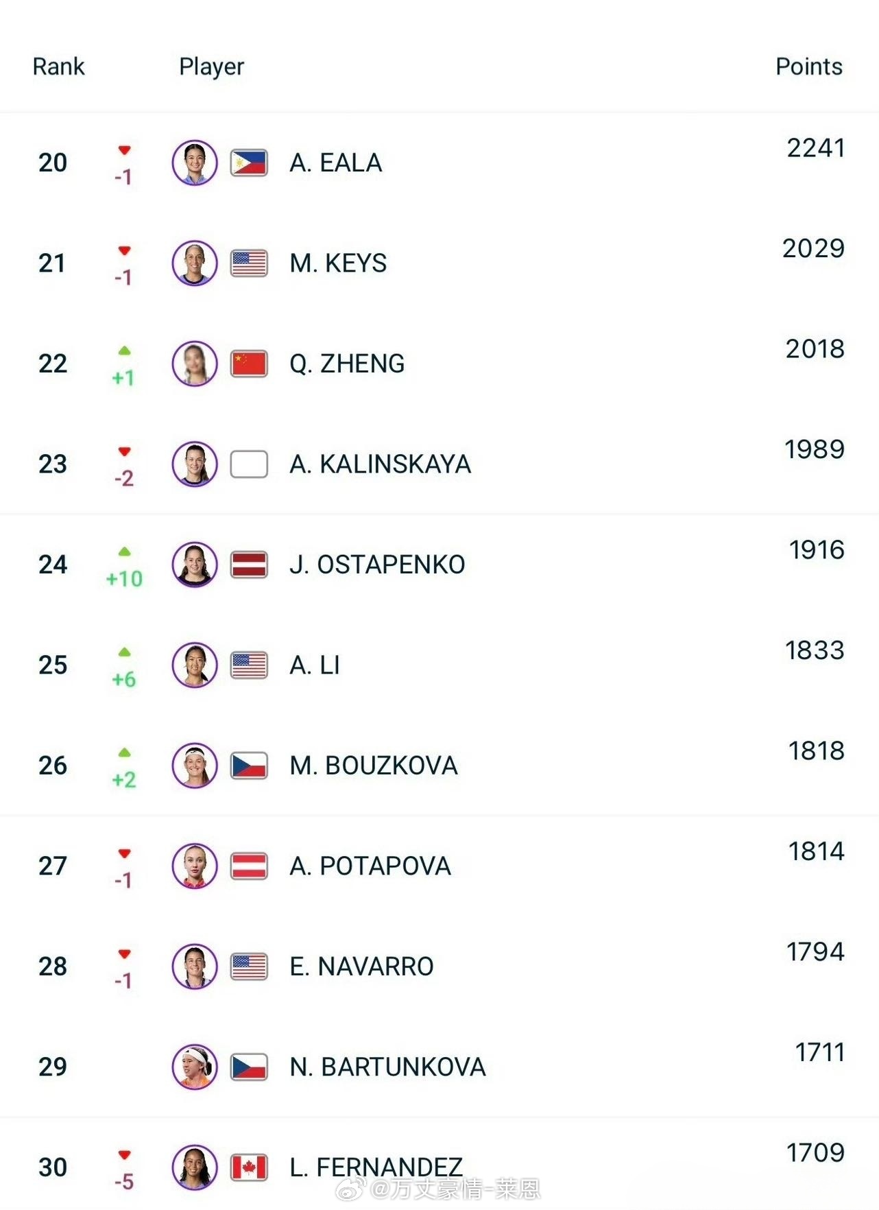 WTA更新最新一期世界排名🔥郑钦文上升1位来到世界第22，创下个人2026赛季