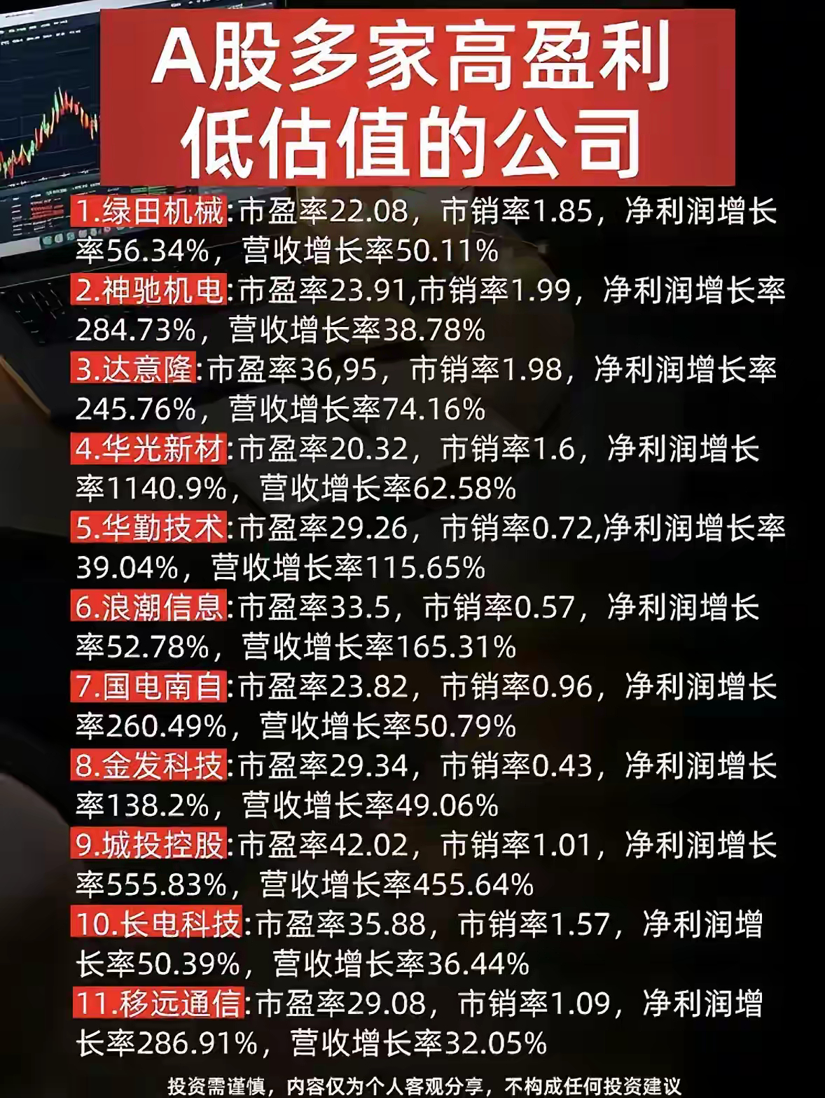 A股高盈利低估值标的梳理这份名单汇总了一批兼具盈利增长与低估值特征的A股公司，覆