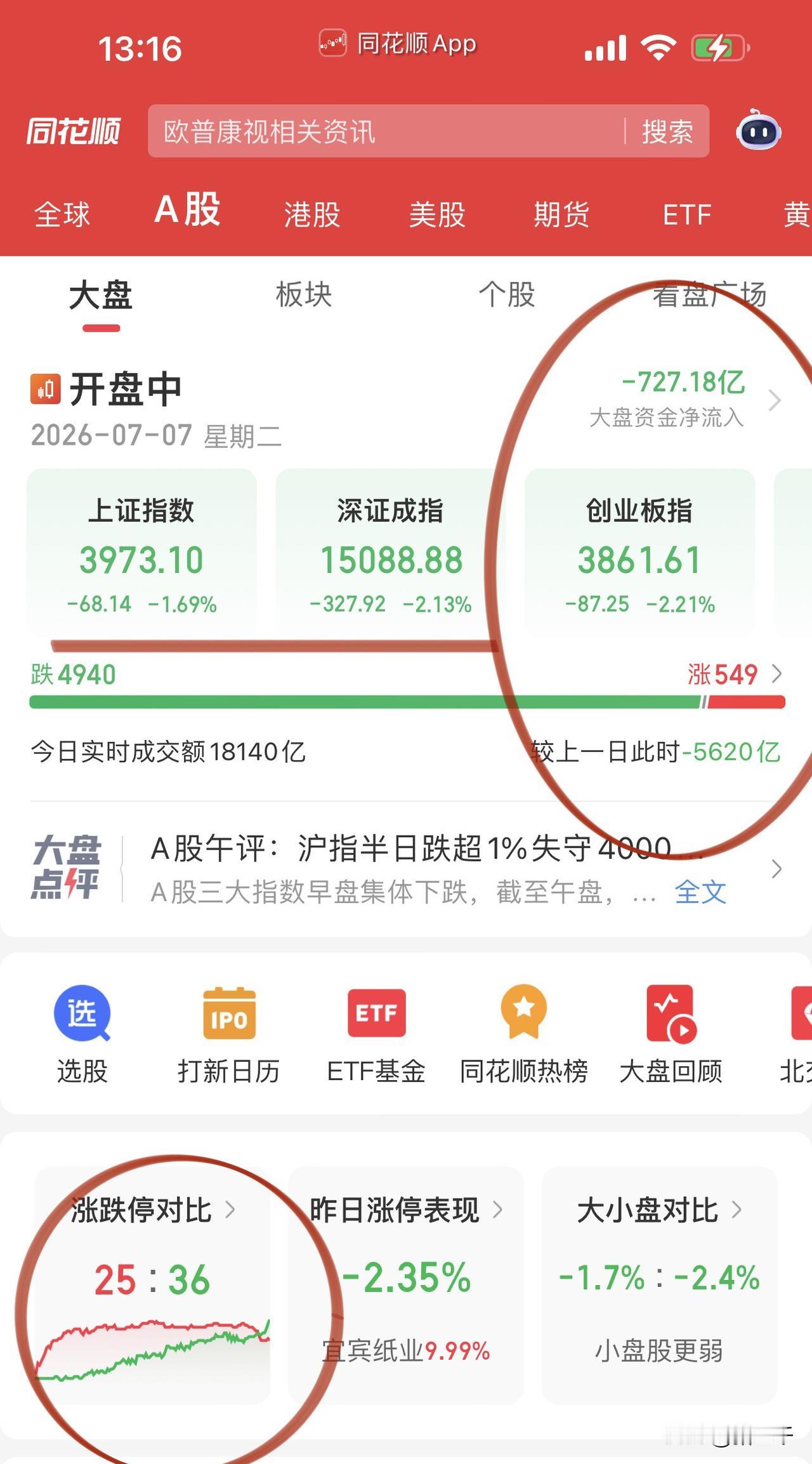 哦废、哦废，做什么都不对？
午后三大指数加速向下，
上证指数向年线3966靠近！