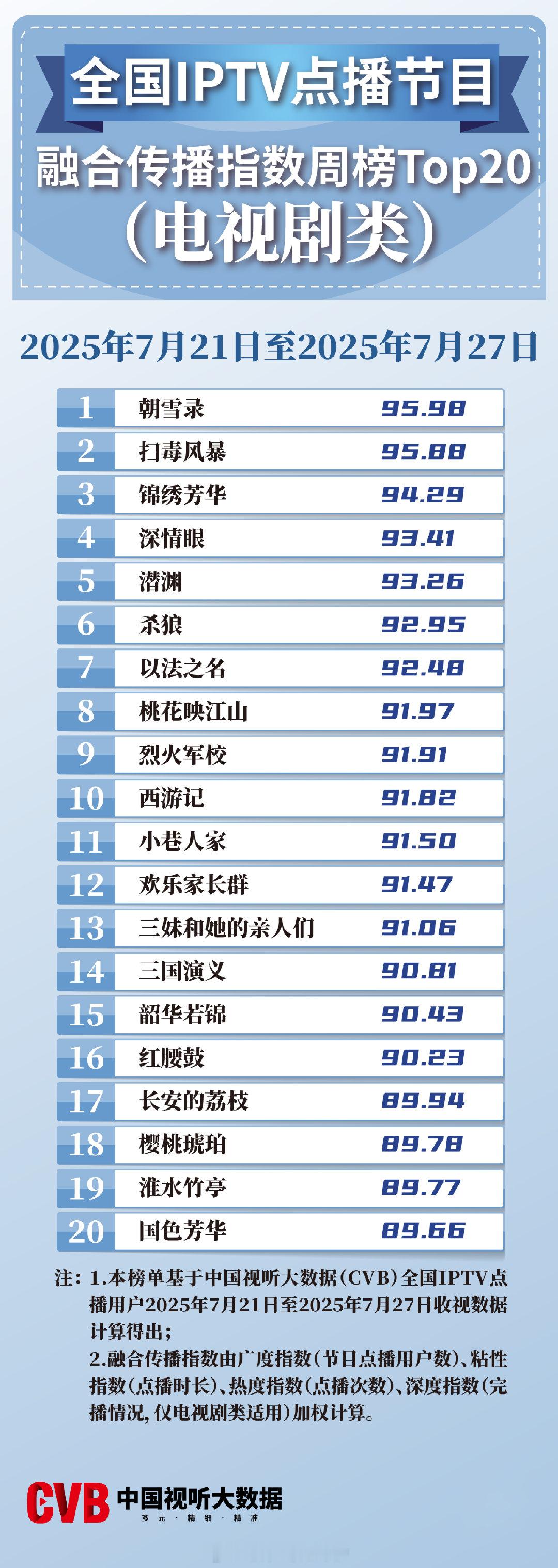 2025年7月21日-7月27日中国视听大数据CVB全国IPTV点播节目融合传播