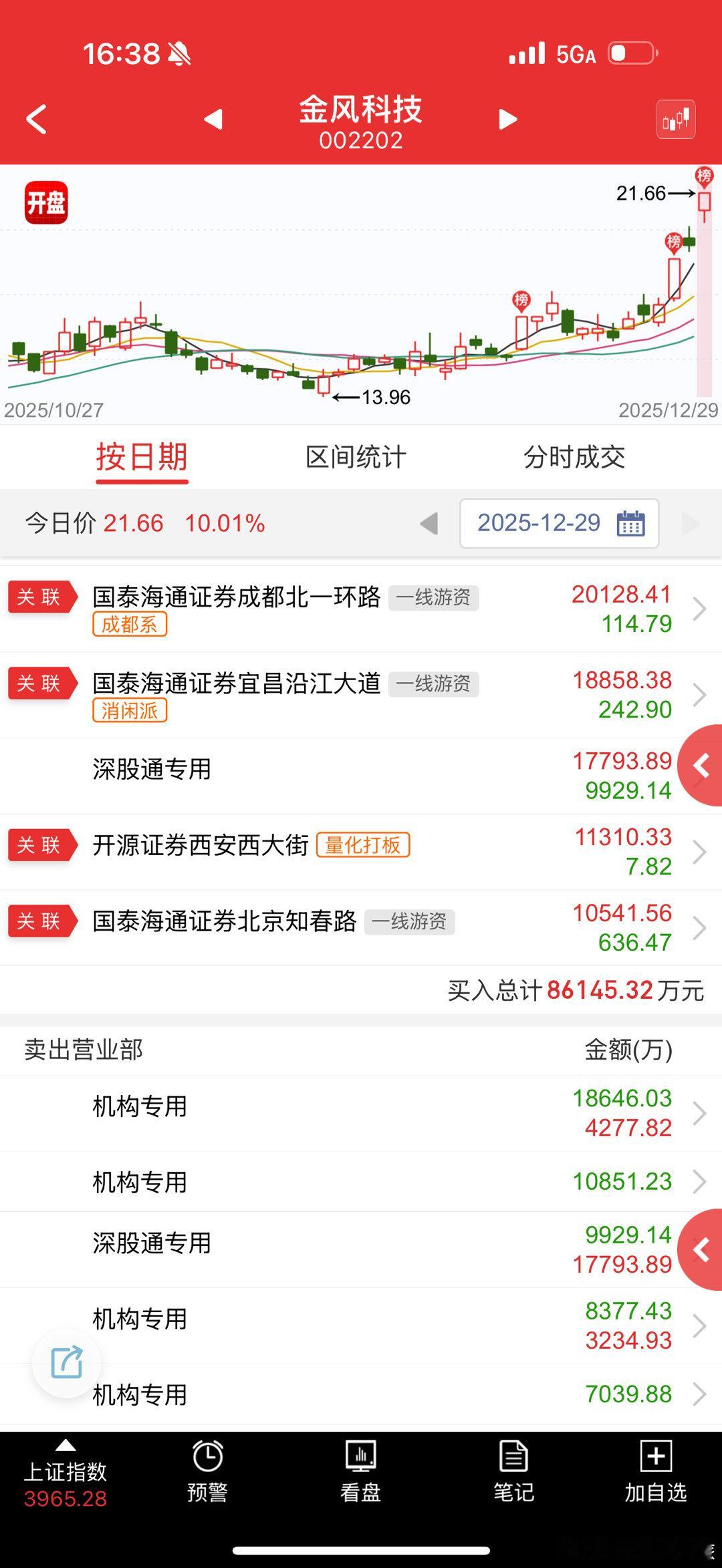 金风科技 sz002202[股票] 这个周四五挖的挺好的吧，吹了两天，今天量化也