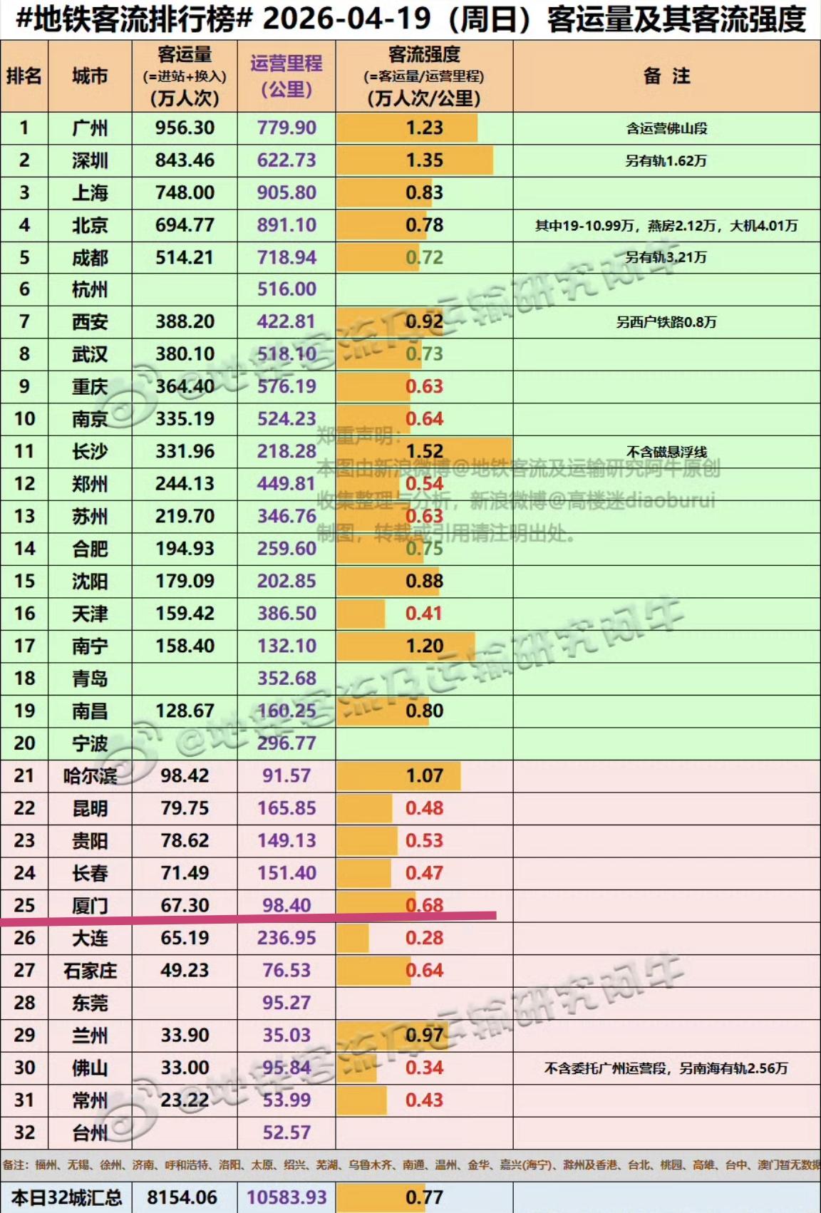 【4月19日（周日），厦门地铁客流完成67.30万人次，排全国15位】

我们一