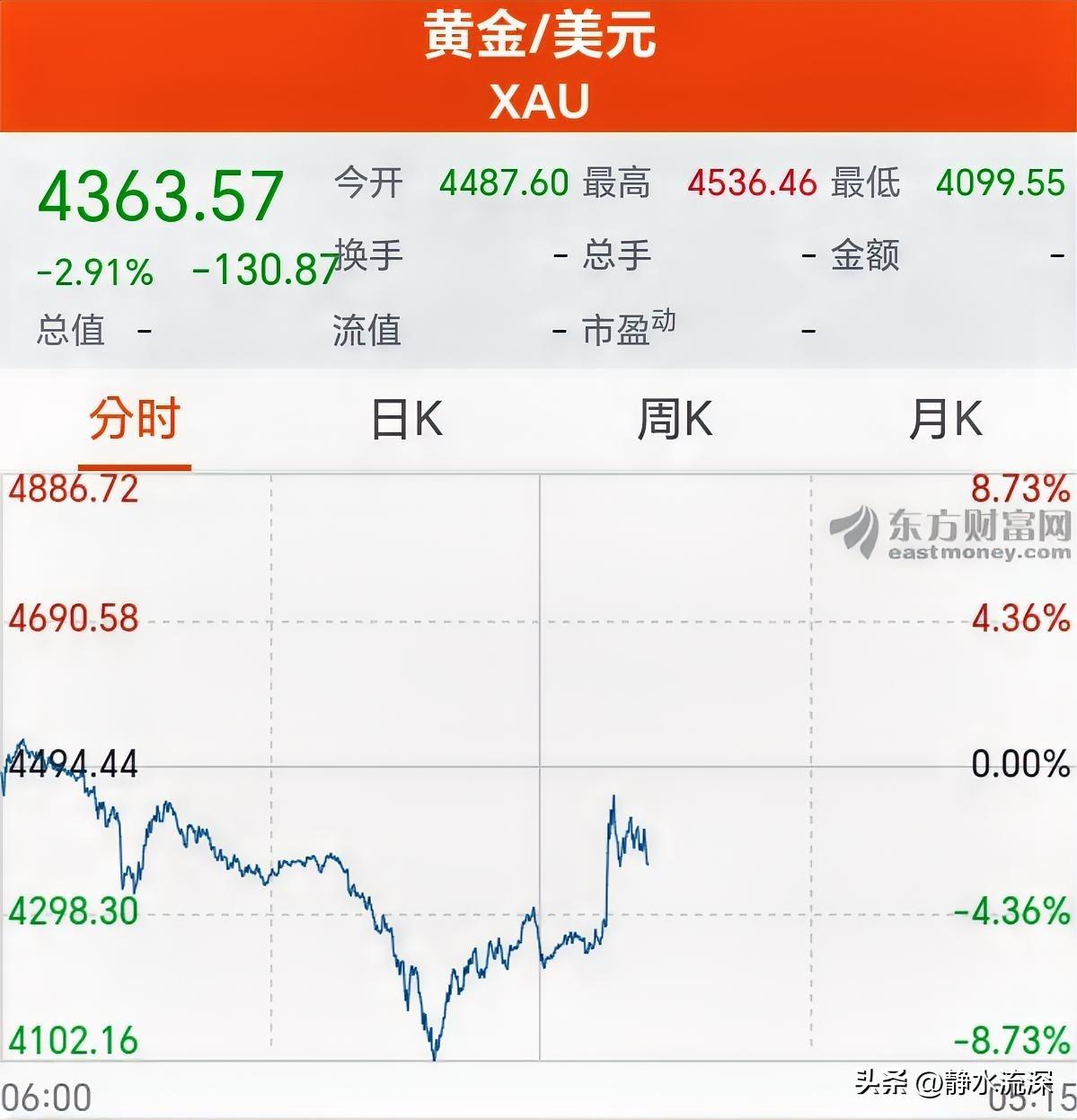 黄金这波跌得确实反常。

中东那么紧张，油价都站上100美元了，按说“大炮一响，