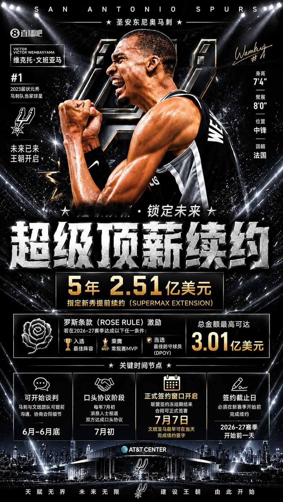 预计7月7日正式签字！文班打完总决赛后将签下5年2.51亿超级合同 