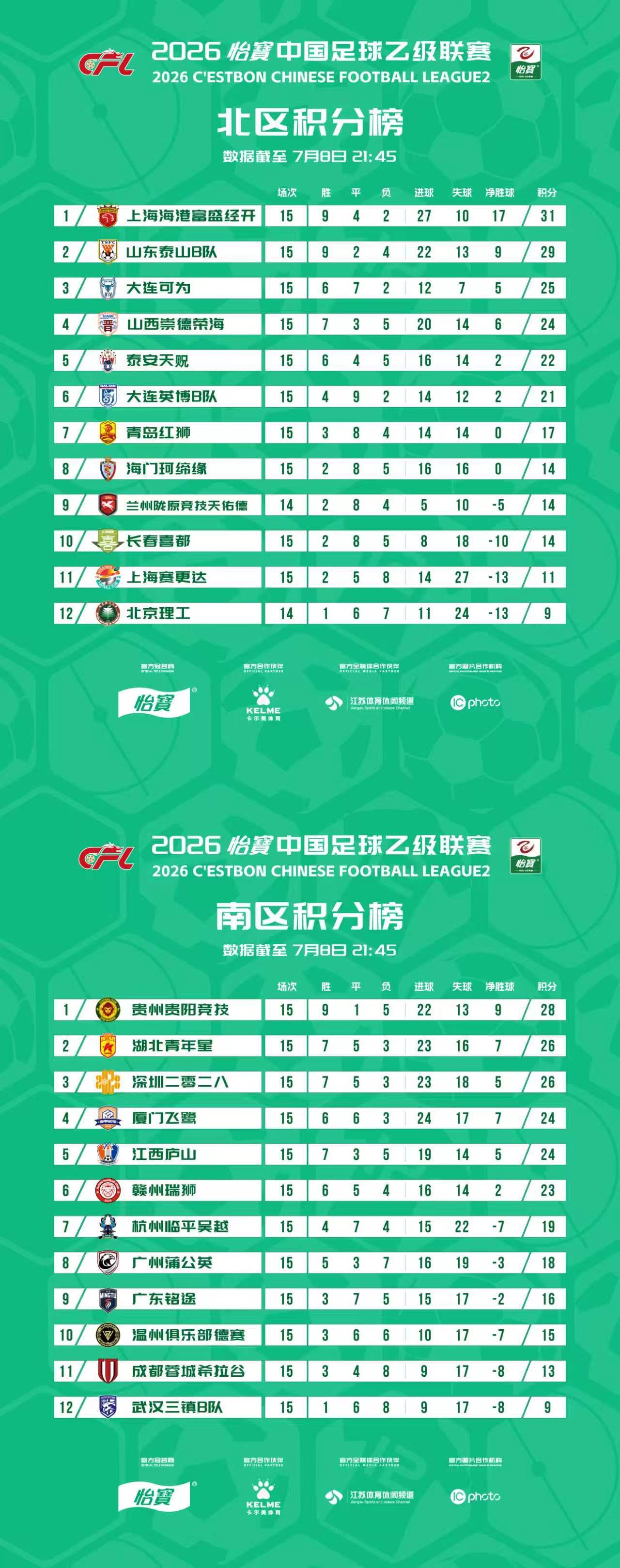 2026怡宝中乙联赛第十二轮比赛结束，最新积分榜出炉！中乙联赛