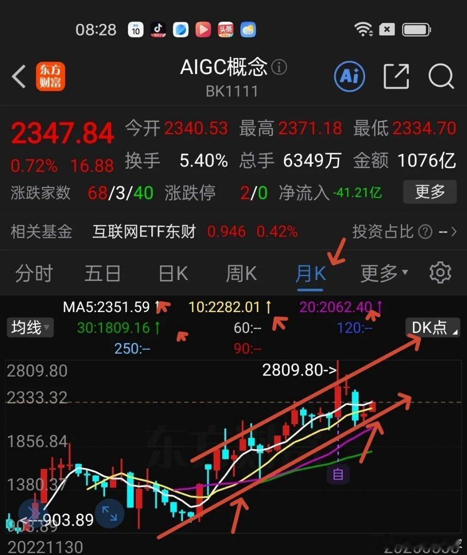周末聊基金…AI应用板块将迎来第二波上涨行情，不要错过机会。     目前，大家