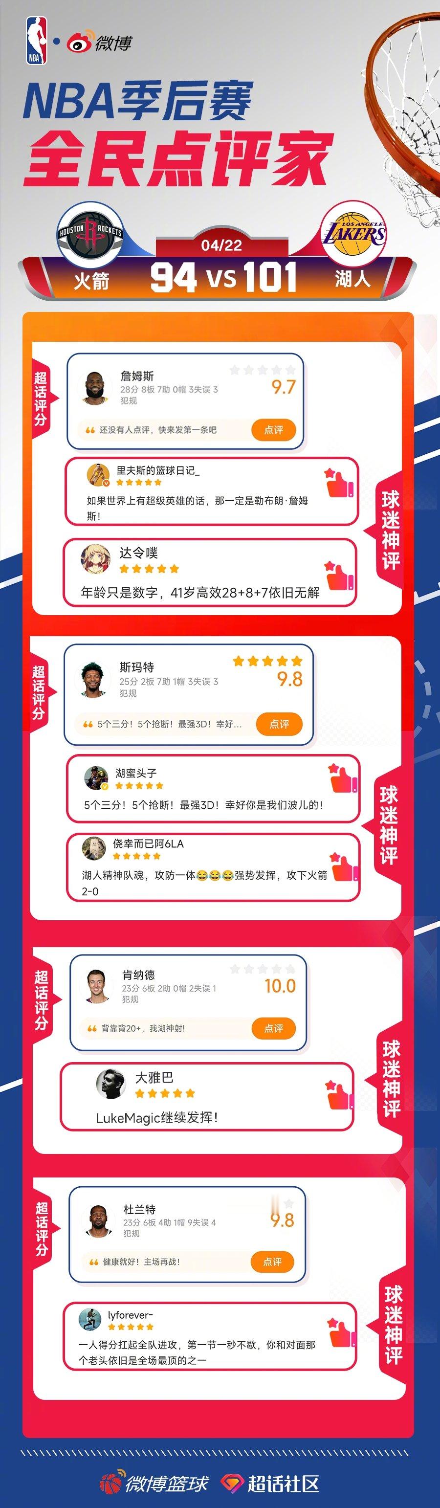 NBA季后赛全民点评家 今日神评之 火箭vs湖人 恭喜以下球迷获得20元/条的“