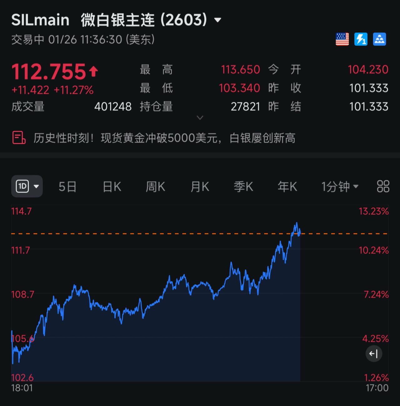 黄金/白银走势开始分歧！