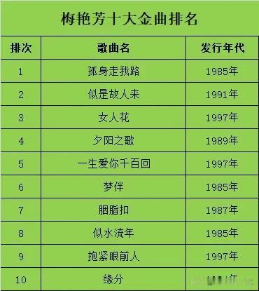 梅艳芳十大金曲排名，个人认为十大金曲排名：孤身走我路，似是故人来，女人花，夕阳之