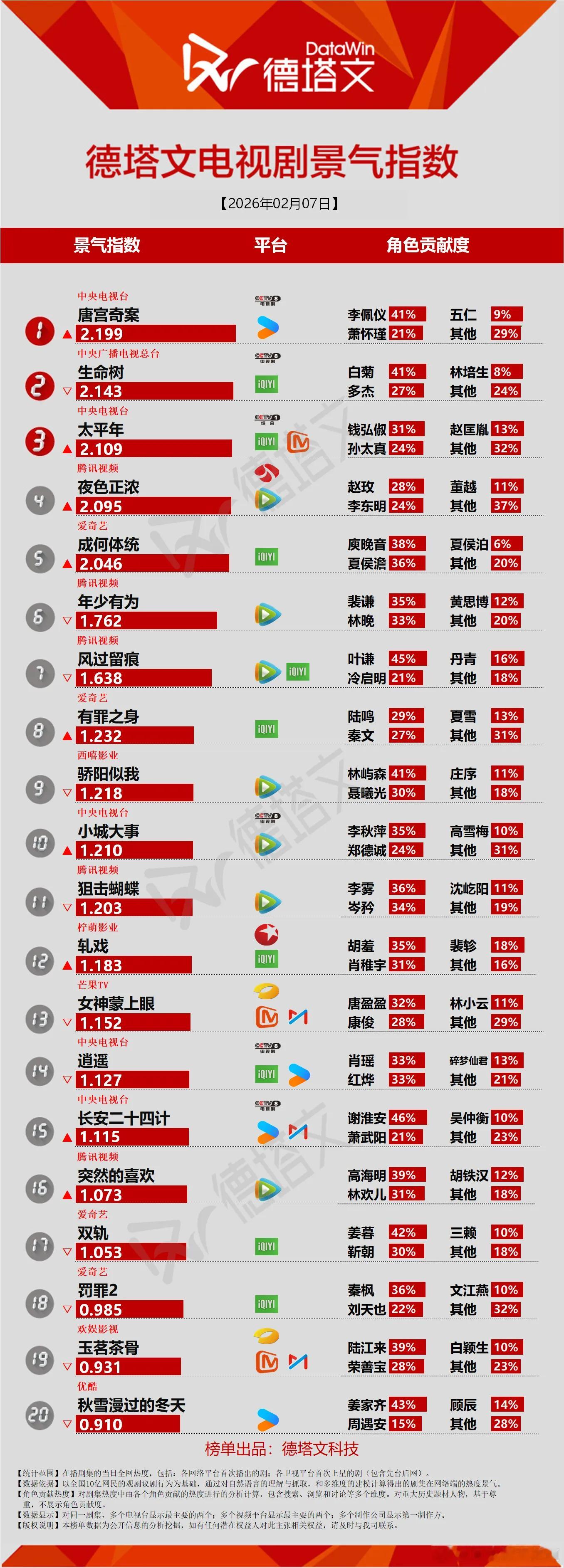 五部剧德塔文景气指数破2，热热大盘也挺好。 