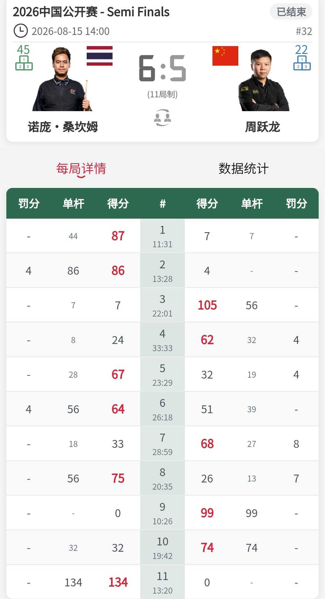 中国公开赛半决赛两场结束，周跃龙不敌桑坎姆出局。

下午两点进行的比赛，周跃龙5