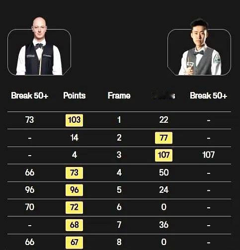 顶尖台球选手，每周花20%的时间，不练球。
他们练呼吸。
昨晚那场决赛，所有人都