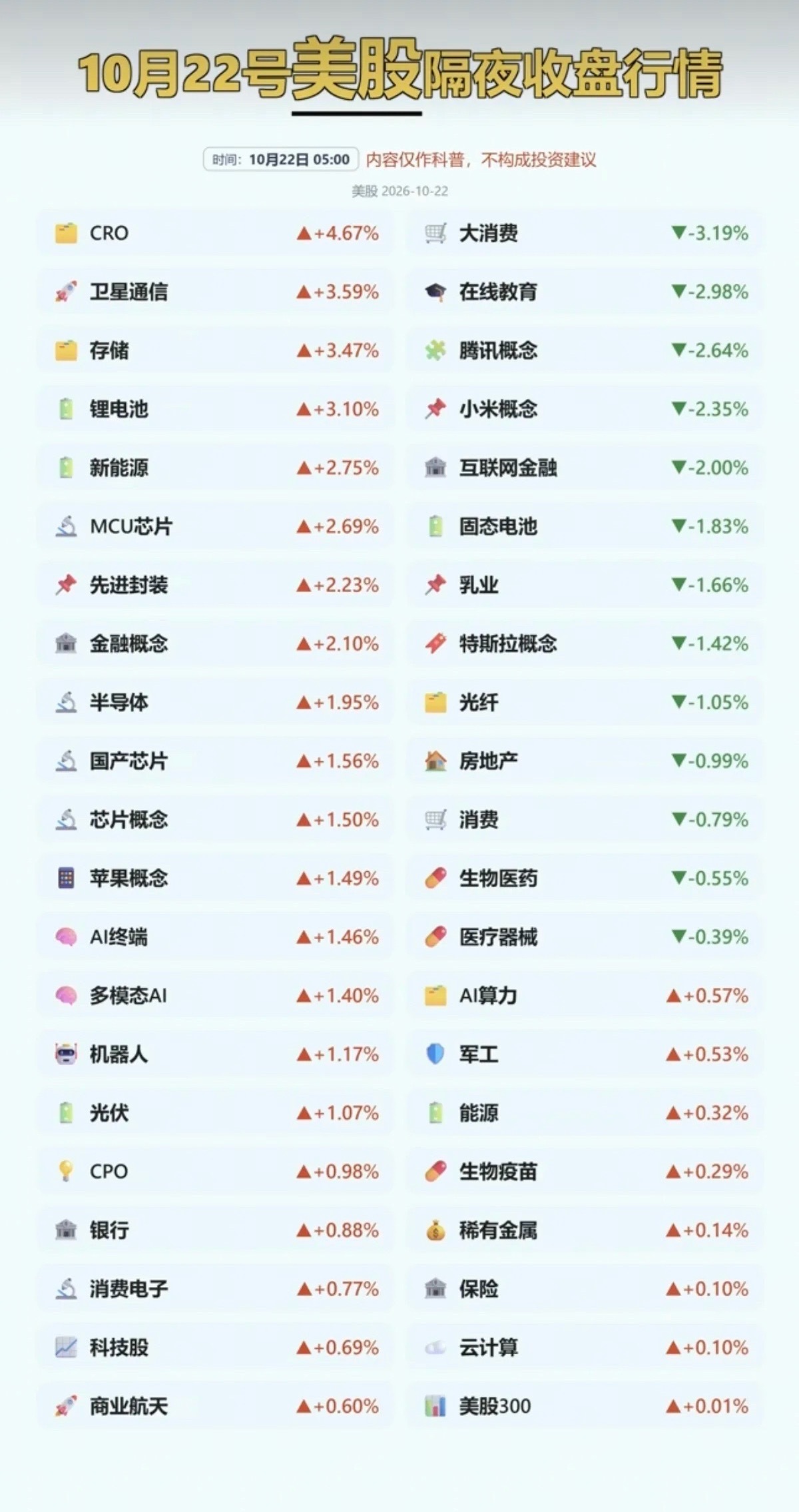 10月22日隔夜美股板块一览，内外板块分歧明显。领涨方向集中在成长赛道：CRO大
