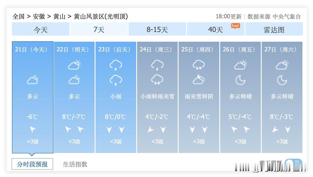哎！可能是因为“暖冬”的影响，长江中下游，安徽黄山和江西庐山，12月22日到1月