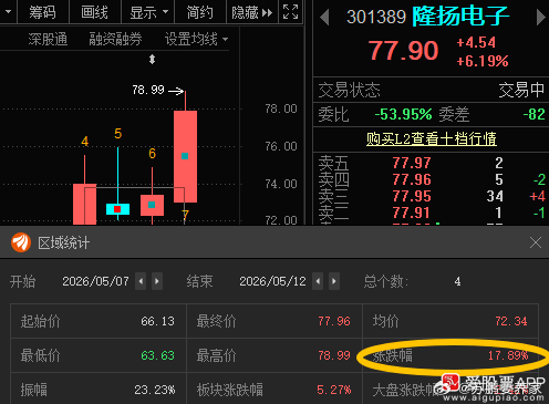 隆扬电子301389📈T+3涨幅17.89%，恭喜耐心持有的朋友 