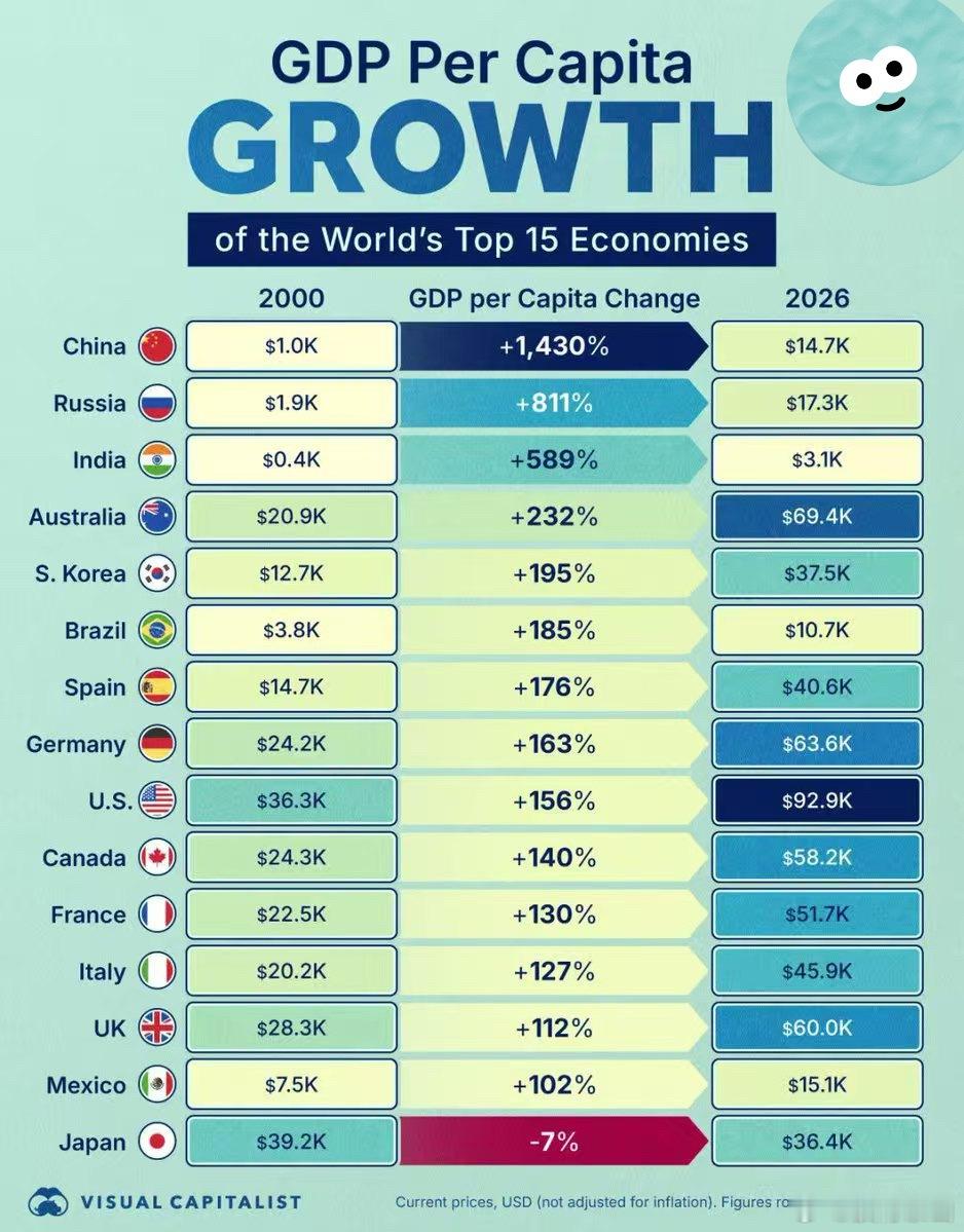 2000年至2026年世界主要经济体人均GDP增长率 