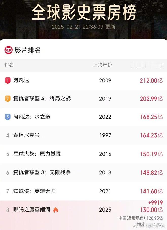 哪吒2是亚洲首部票房过130亿的影片哪吒2还在破纪录 据网络平台数据，《哪吒之魔