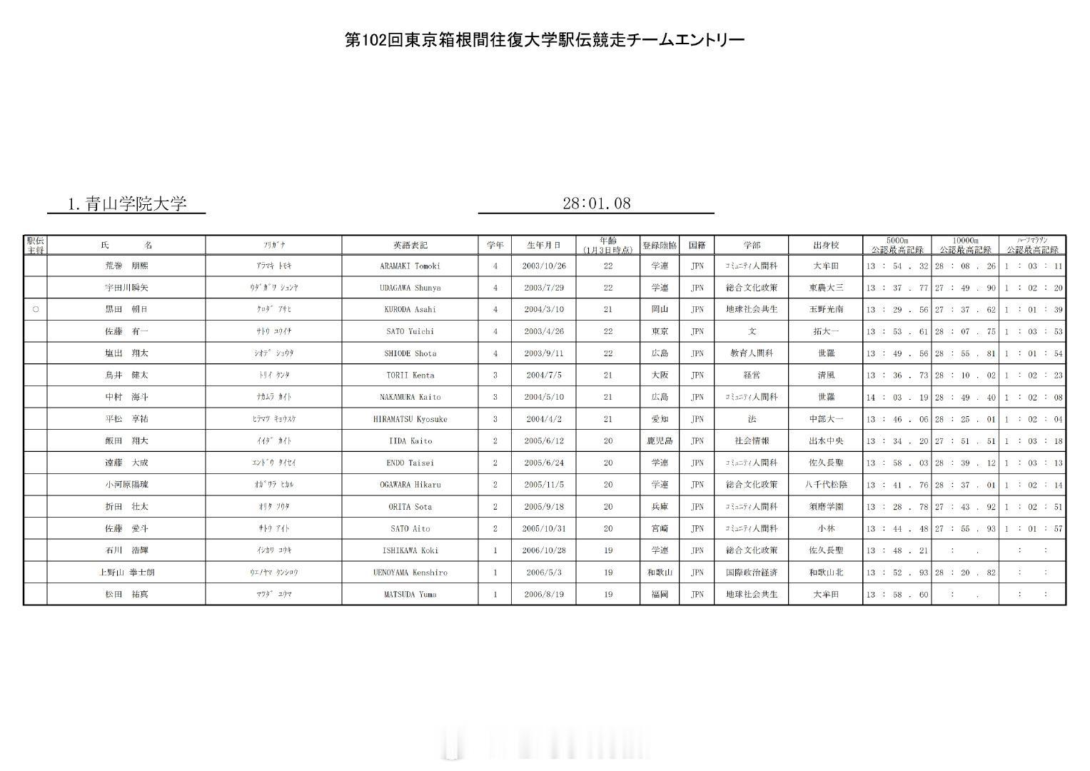 2026年第102回箱根驿传各队16人大名单。估计最终还是黑田朝日、山川拓马、上