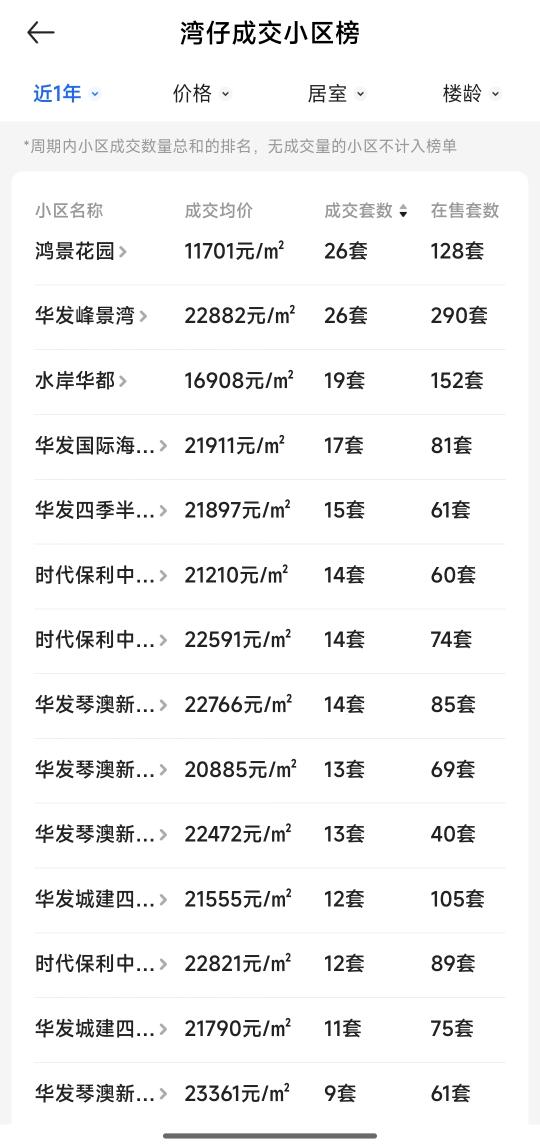 十字门的房价又跌了（附成交数据）