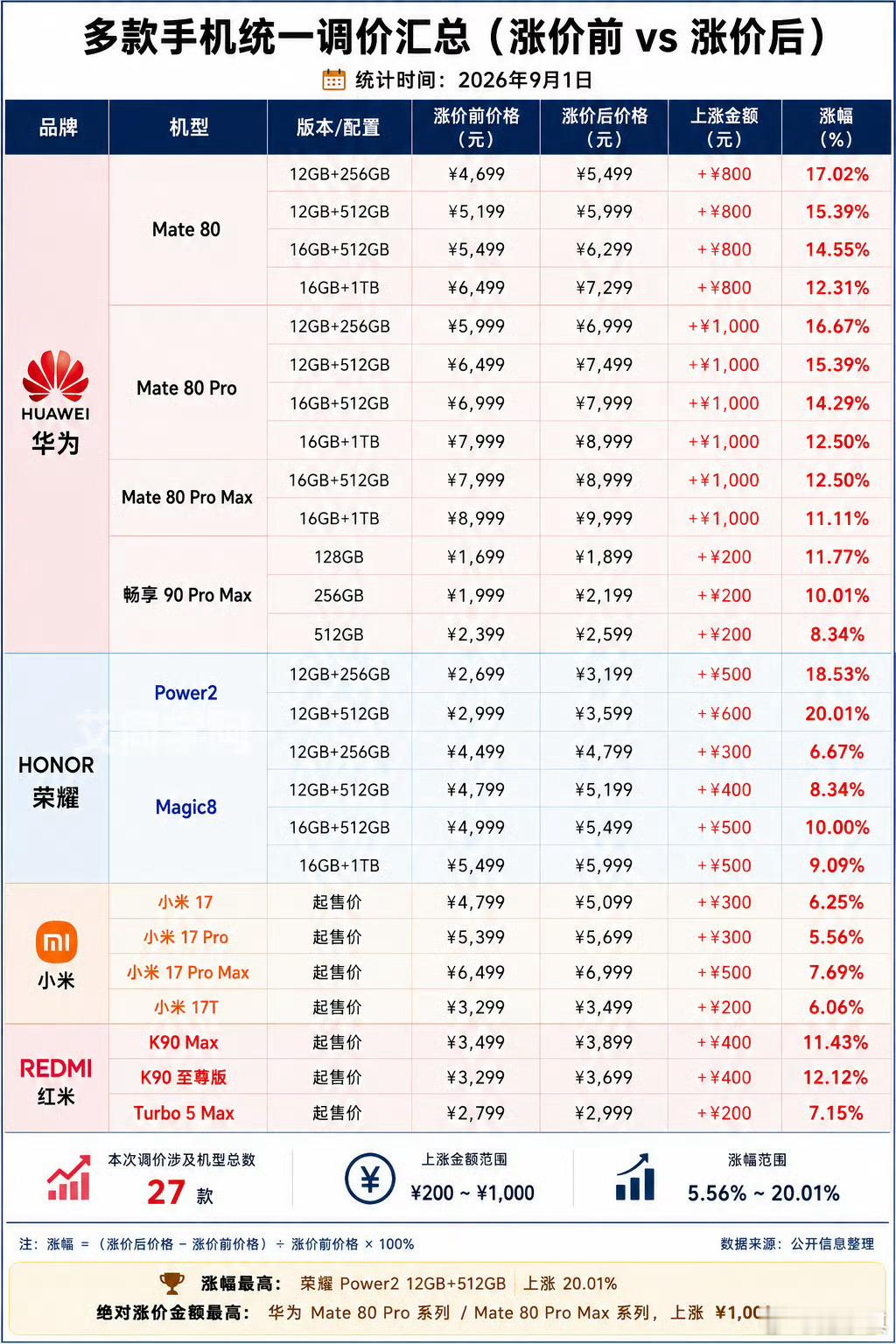 我就想问，如果苹果发布之后，还是和iPhone17系列价格保持一致，会不会颠覆整