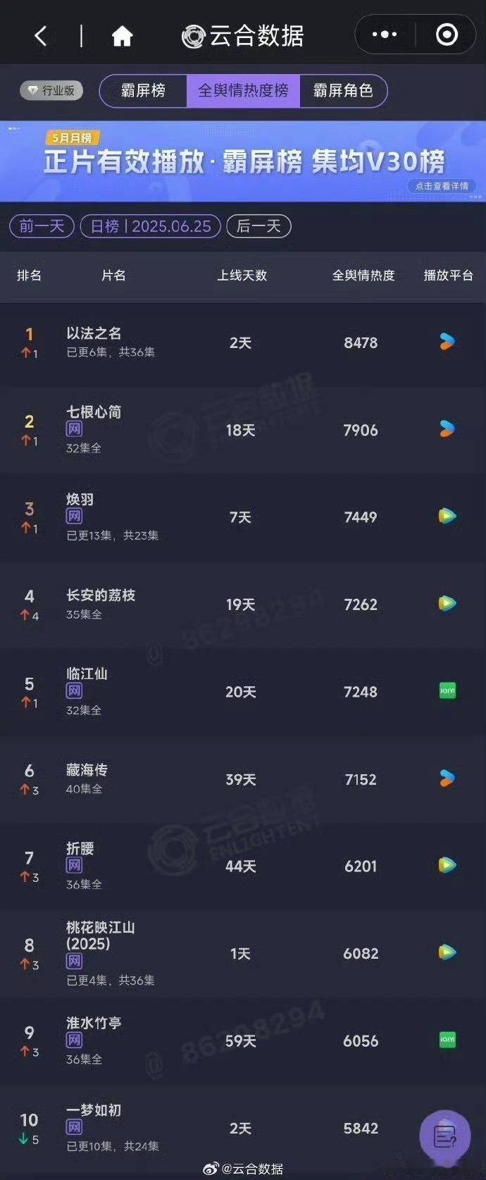 以法之名云合翻了6倍以法之名云合11.9%被《以法之名》的热度惊到了！云合数据暴