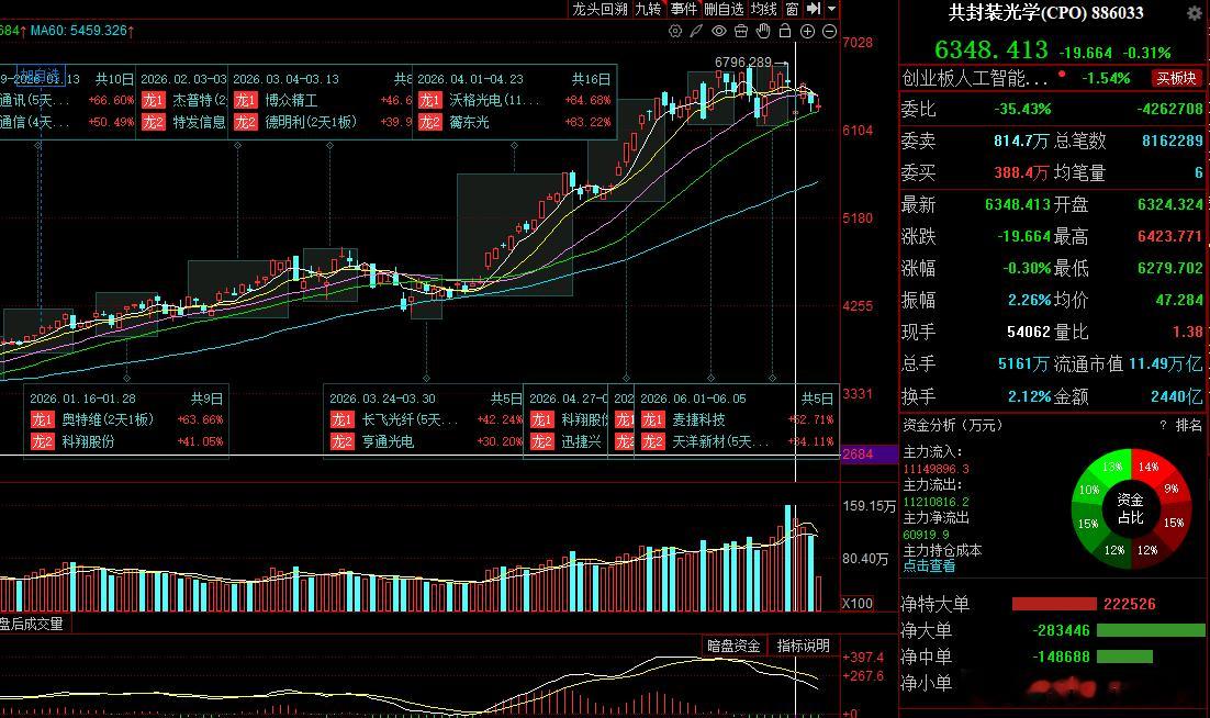 CPO有概率进入短期调整，无需加仓该板块，维持现有或者观望等待即可！ 
