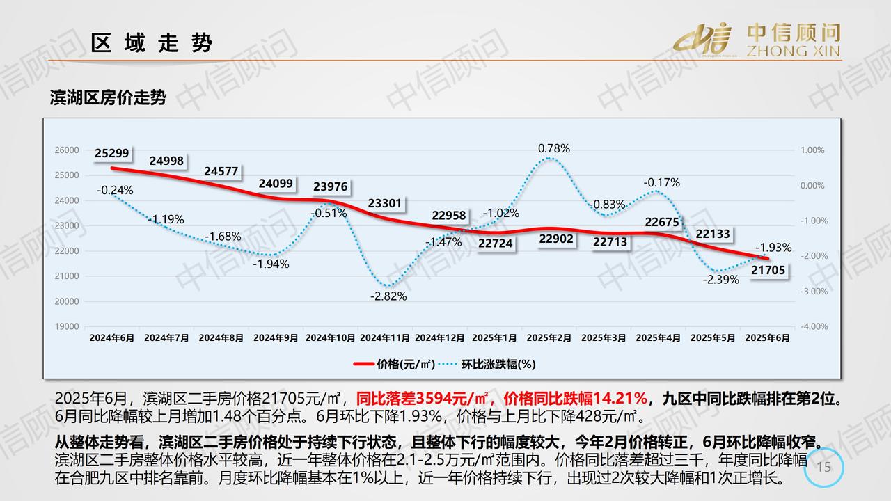 直降14.21%，合肥滨湖区房价到底了吗？
2025年6月，合肥滨湖的房子又降价