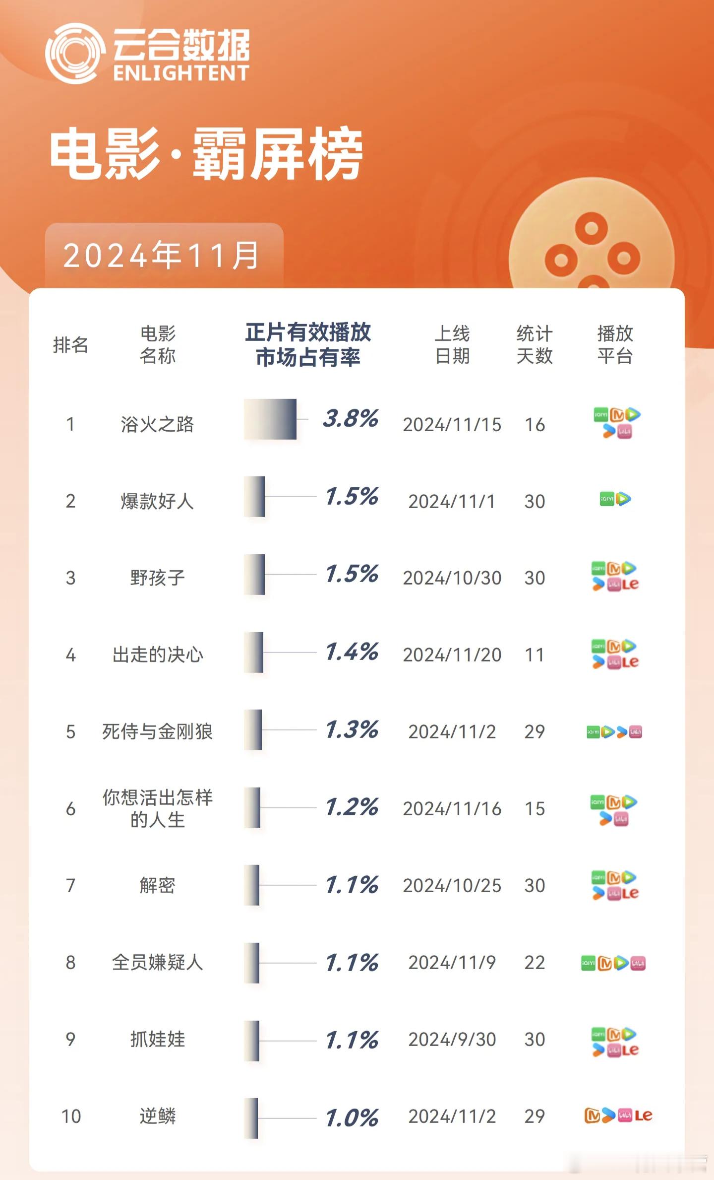 云合数据——11月正片有效播放·电影霸屏榜月中上线的《浴火之路》，第一！ 