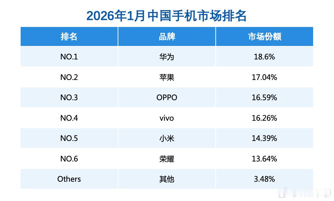2026年1月份，据权威第三方激活量数据，华为手机登顶。让我想到了10年前的四大