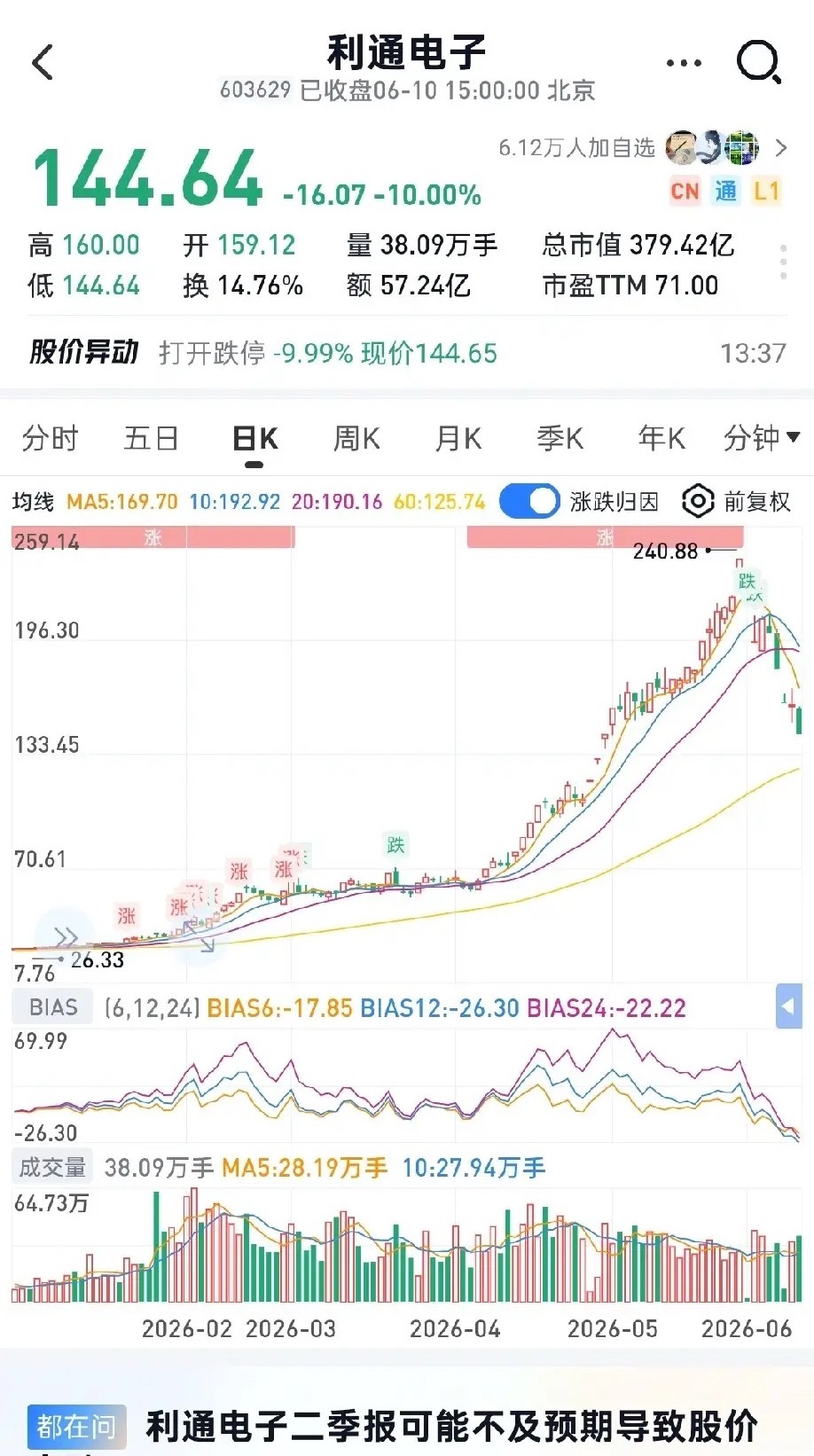 从帝国大厦底层缓步登顶要耗足一小时，可从楼顶纵身而下，短短8.8秒就落地。股市里