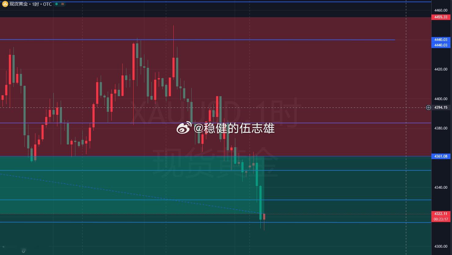 黄金4316多抵达4322先拿下60点幸福！原本预期行情就是4310关口附近去看