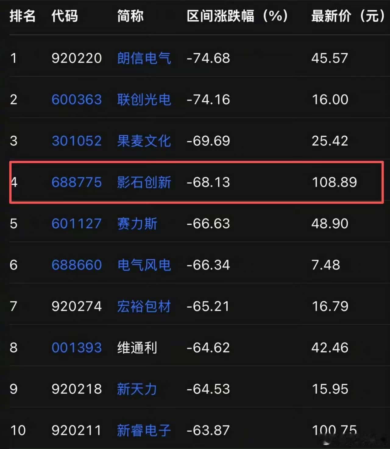 影石创新9月4日微弹2.29%报111.38元，总市值446亿。前一日创108.