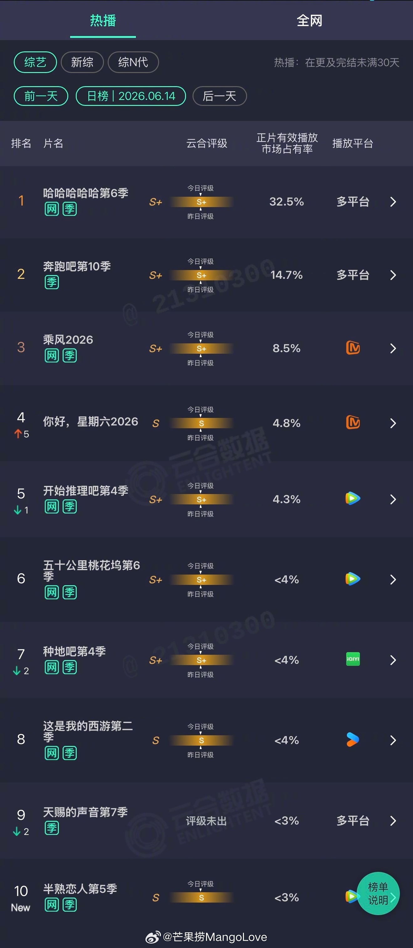 2026年06月14日云合综艺正片有效播放量市占率TOP101 哈哈哈哈哈第6季