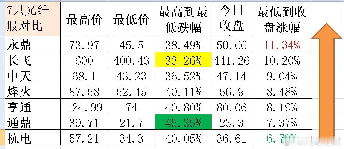 7/9日七只含光纤股涨/跌幅对比表     在极度恐慌中，今日大盘午后迎来了反击