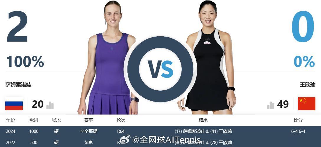 WTA250 柏林站半决赛竞猜：关注我们，以转发的形式，竞猜『王欣瑜vs萨姆索诺