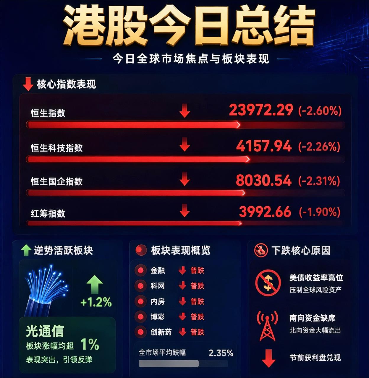恒指失守24000点，恒生科技大跌，南向资金缺席成主因。

* 恒生指数收于23