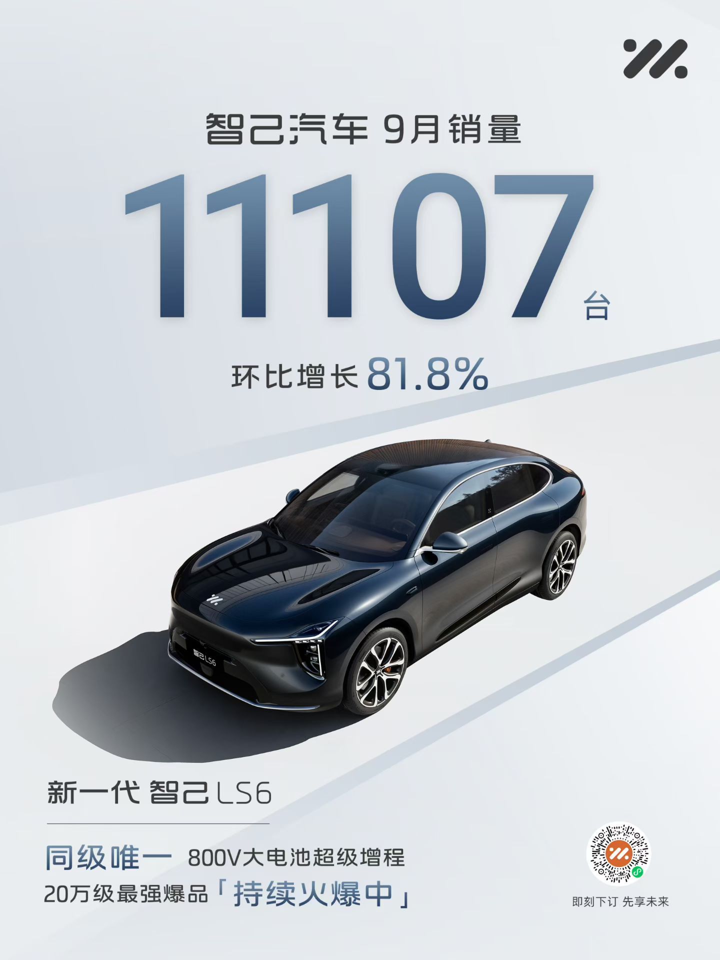 智己9月销量11107台，环比增长81.8%，全新智己LS6热度挺高。[good