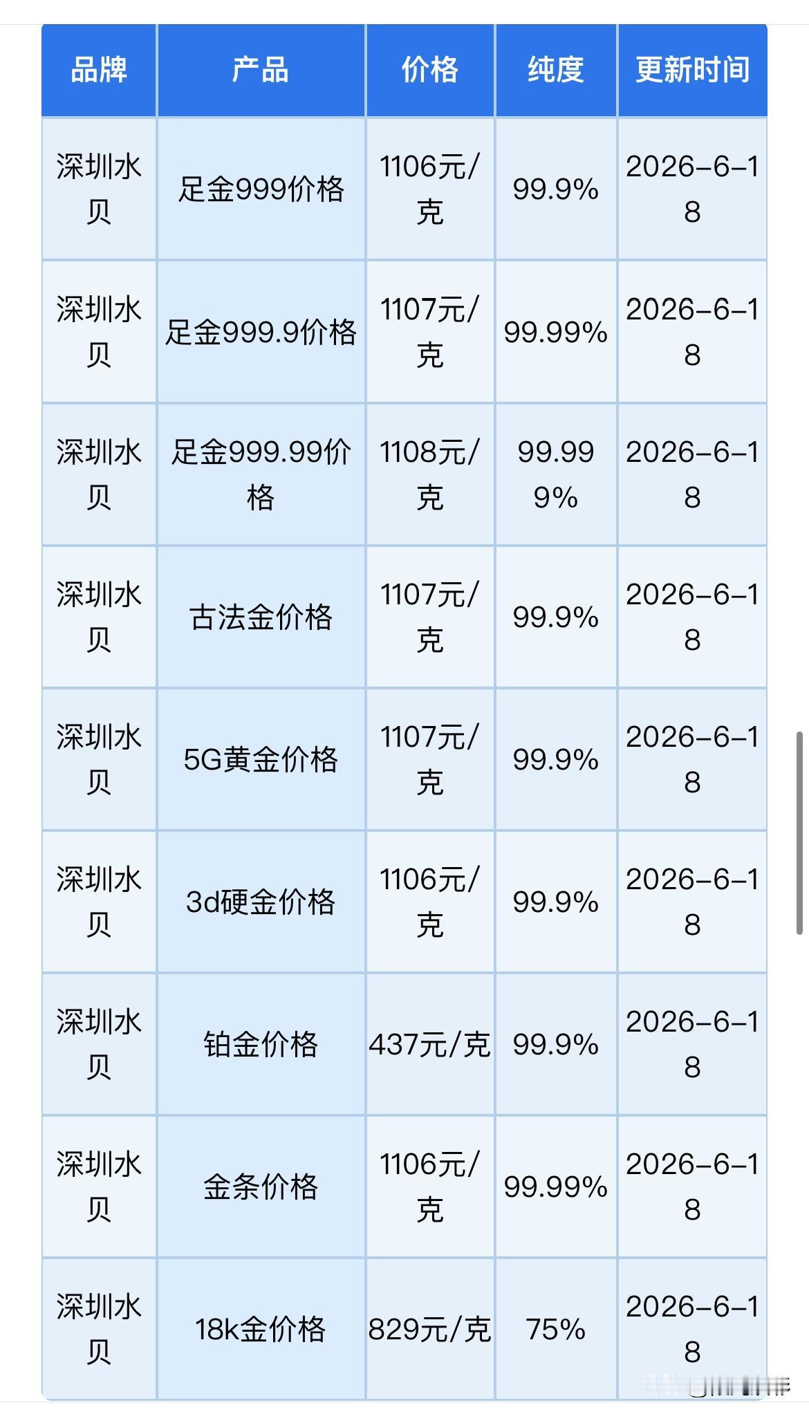 黄金震荡企稳，后市走向何方？水贝黄金报价！黄金回收报价！

2026年6月18日