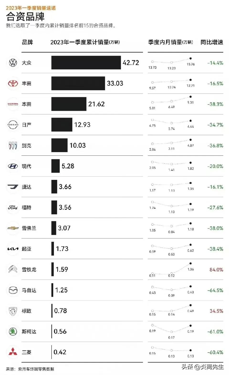 2023年一季度合资品牌销量前十五排行榜
大众遥遥领先，标致、雪铁龙增速惊人[灵