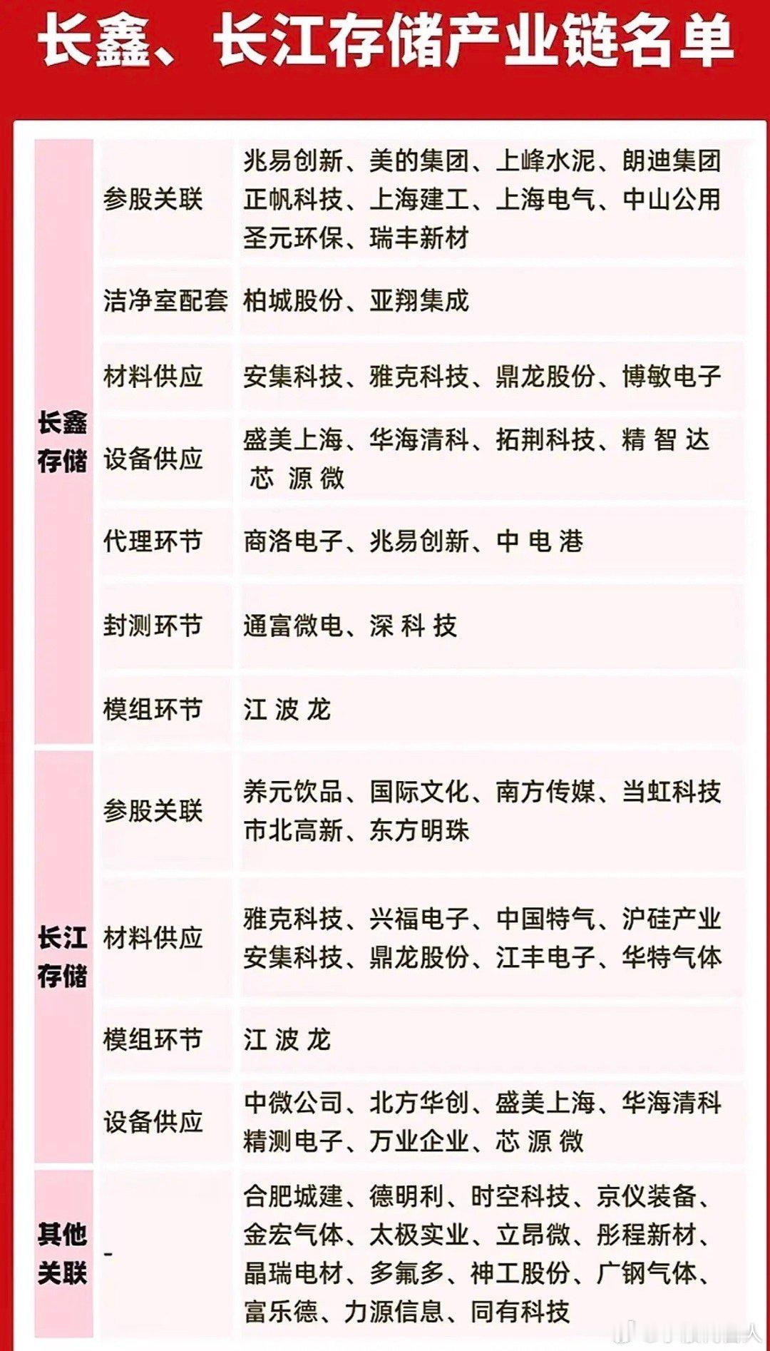 长鑫长江存储产业链大揭秘！参股、材料、设备全都有，这波干货先码住！最近长鑫存储上