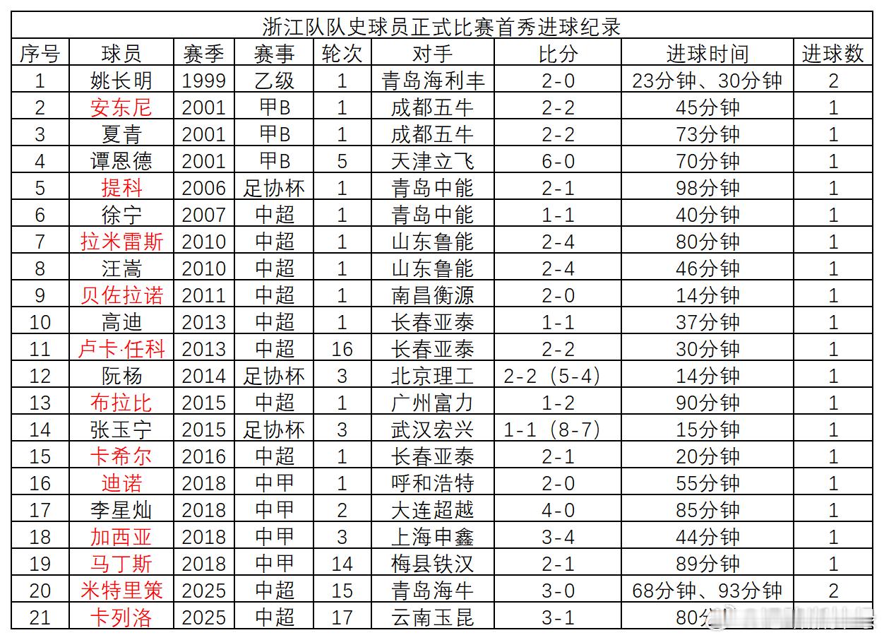 浙江队队史首秀进球纪录首发如下。截至目前队史上共有21名球员在其代表浙江队首秀中