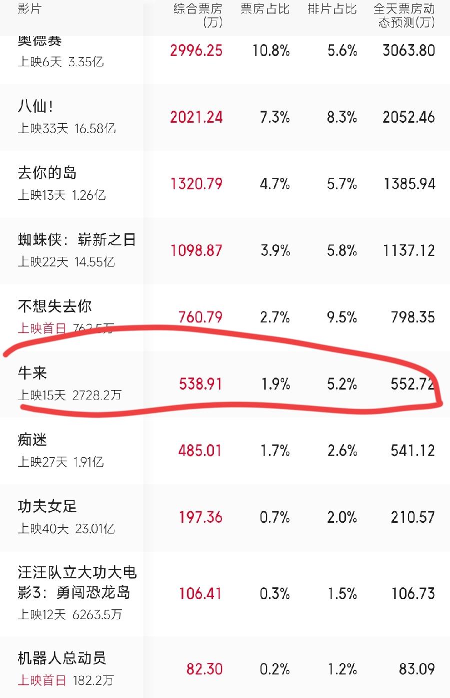牛来票房2728万，明天即将破3000万！
导演信雨萌、孙丽芳母子俩，一家人发财