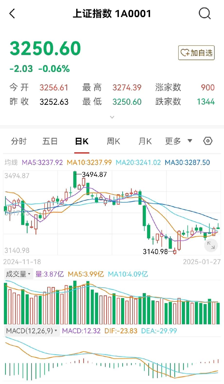 A股市场在龙年最后一个交易日令人大失所望，遗憾收场了，终于画上了一个不圆满的句号