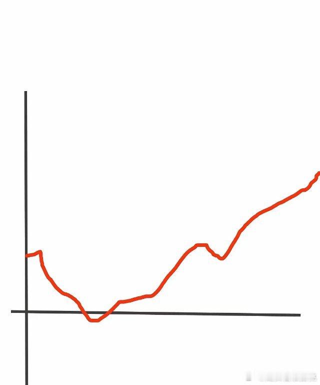 今日大盘：中大阳线上涨📈！！昨天的小调整，让很多散户再次恐慌，以为要大跌了！纷