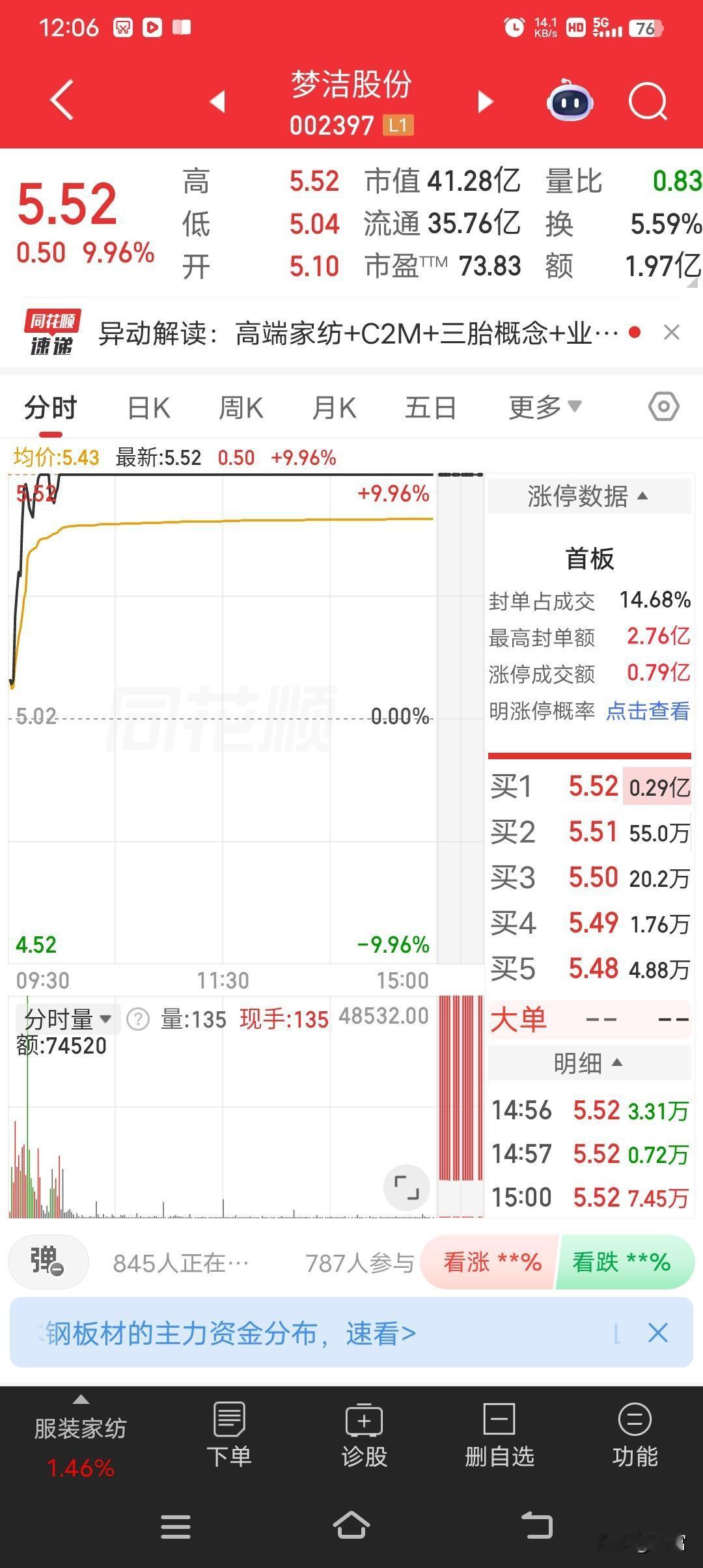 梦洁股份盘中强势涨停，最新价5.52元，封单500256手，折合2.76亿元。截
