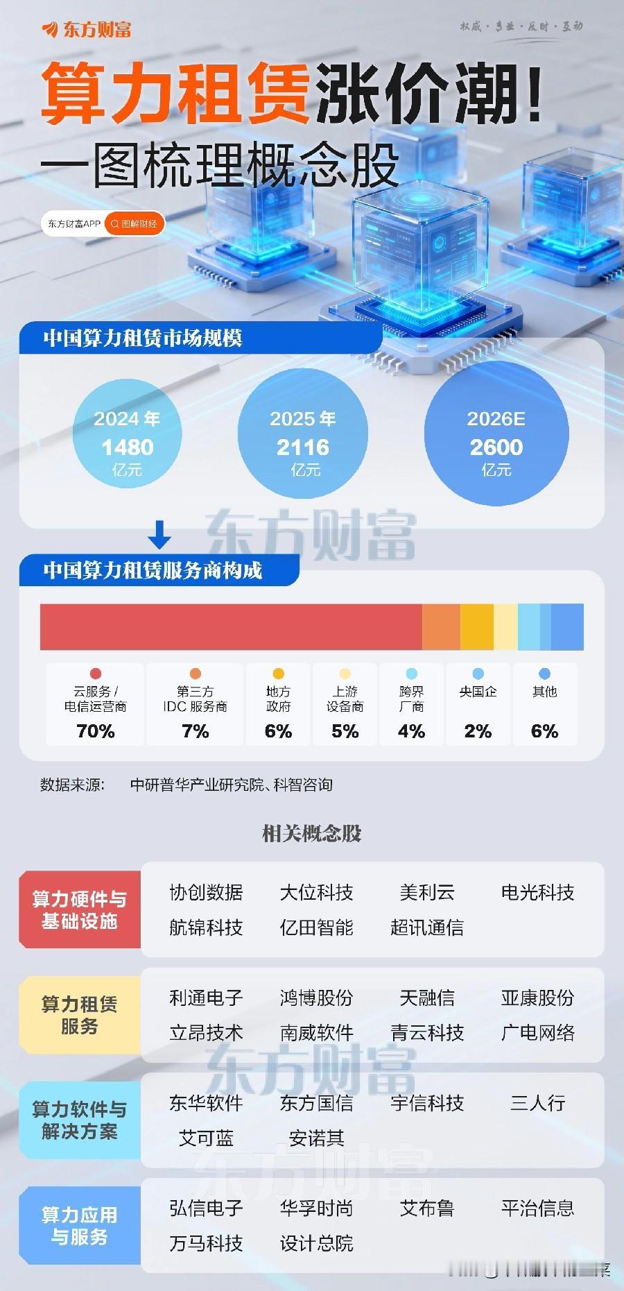 算力租赁涨价潮来袭：AI算力缺口下的黄金赛道，谁能抢占先机？
 
当AI大模型训