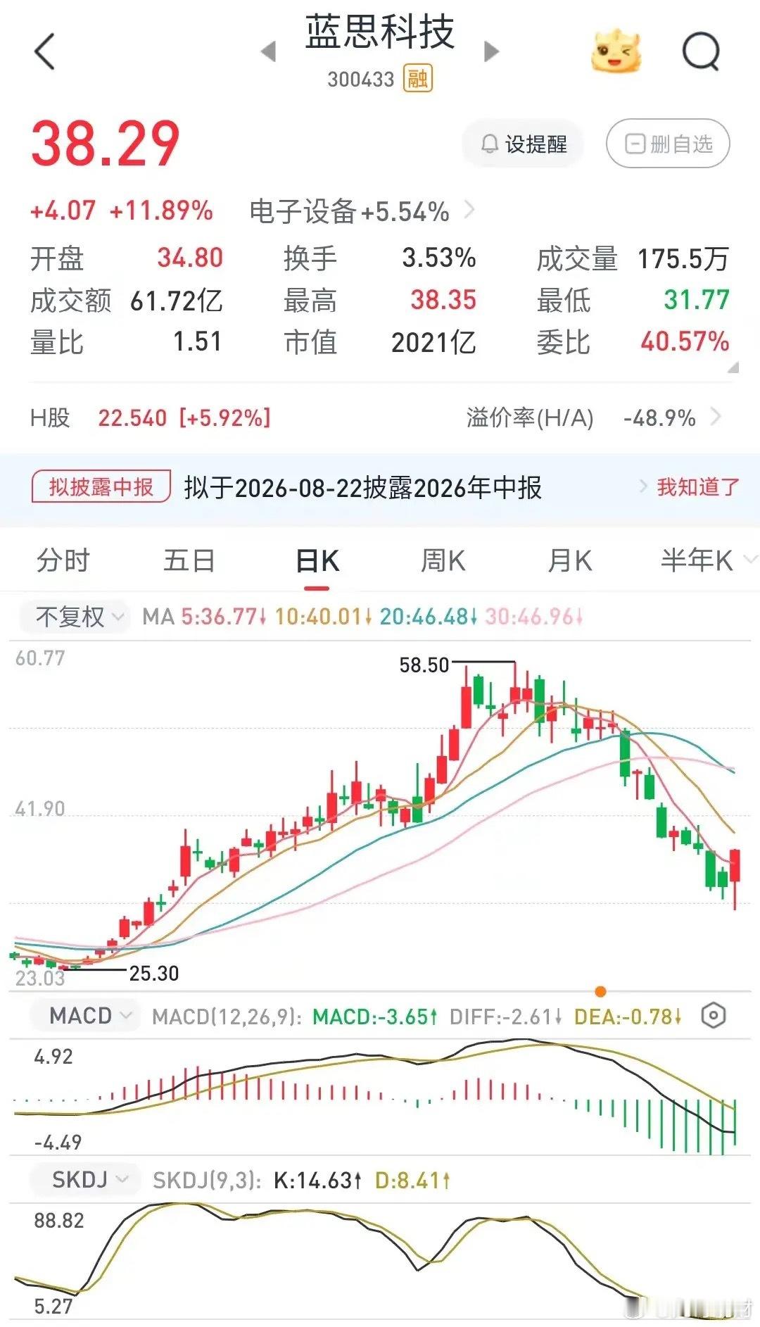 朋友拿的股票，蓝思科技，终于大幅回血了。他拿的5000股蓝思科技，平均价格是53