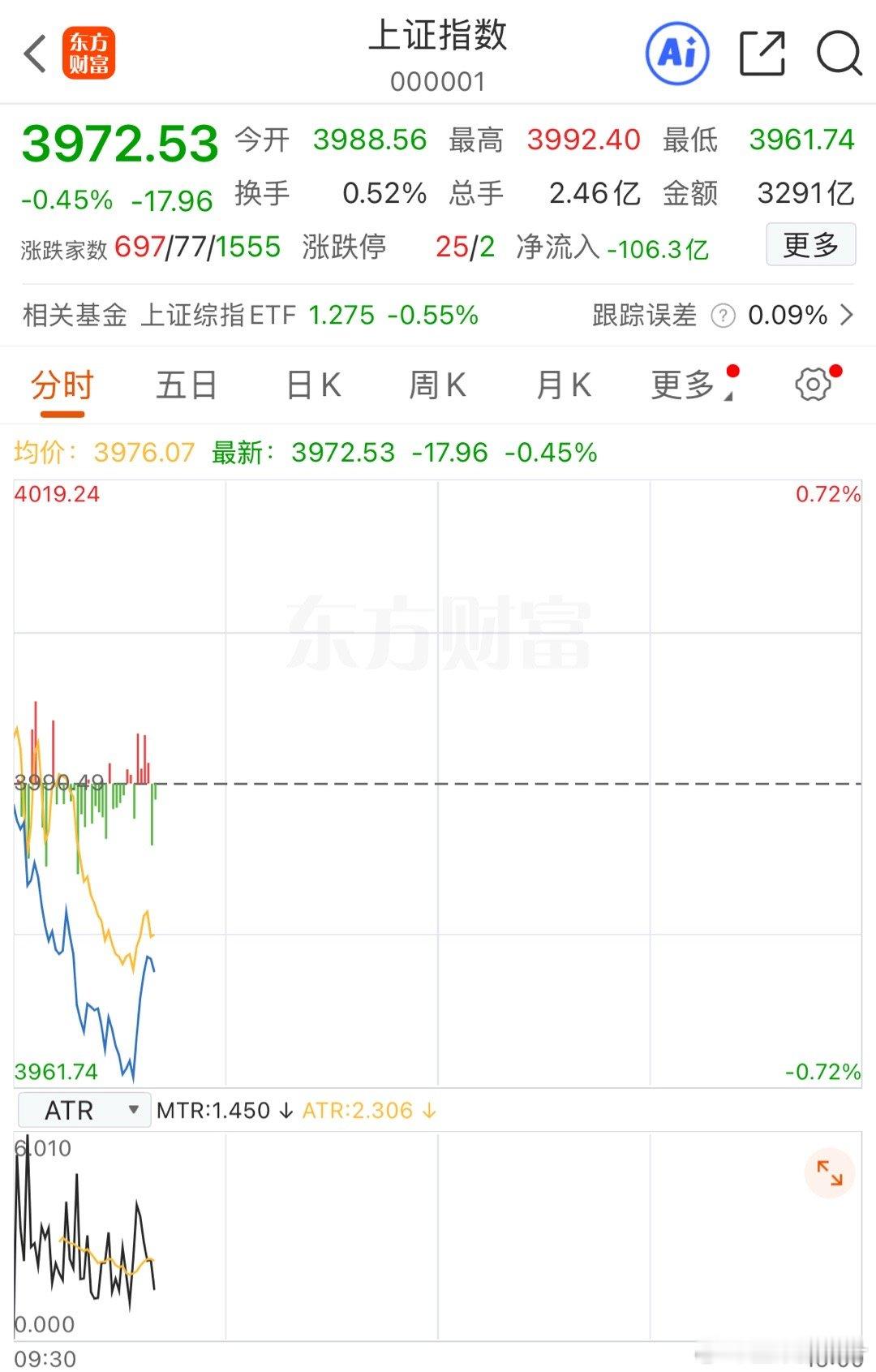 三大指数开盘后都跳水了，看反弹力度吧 