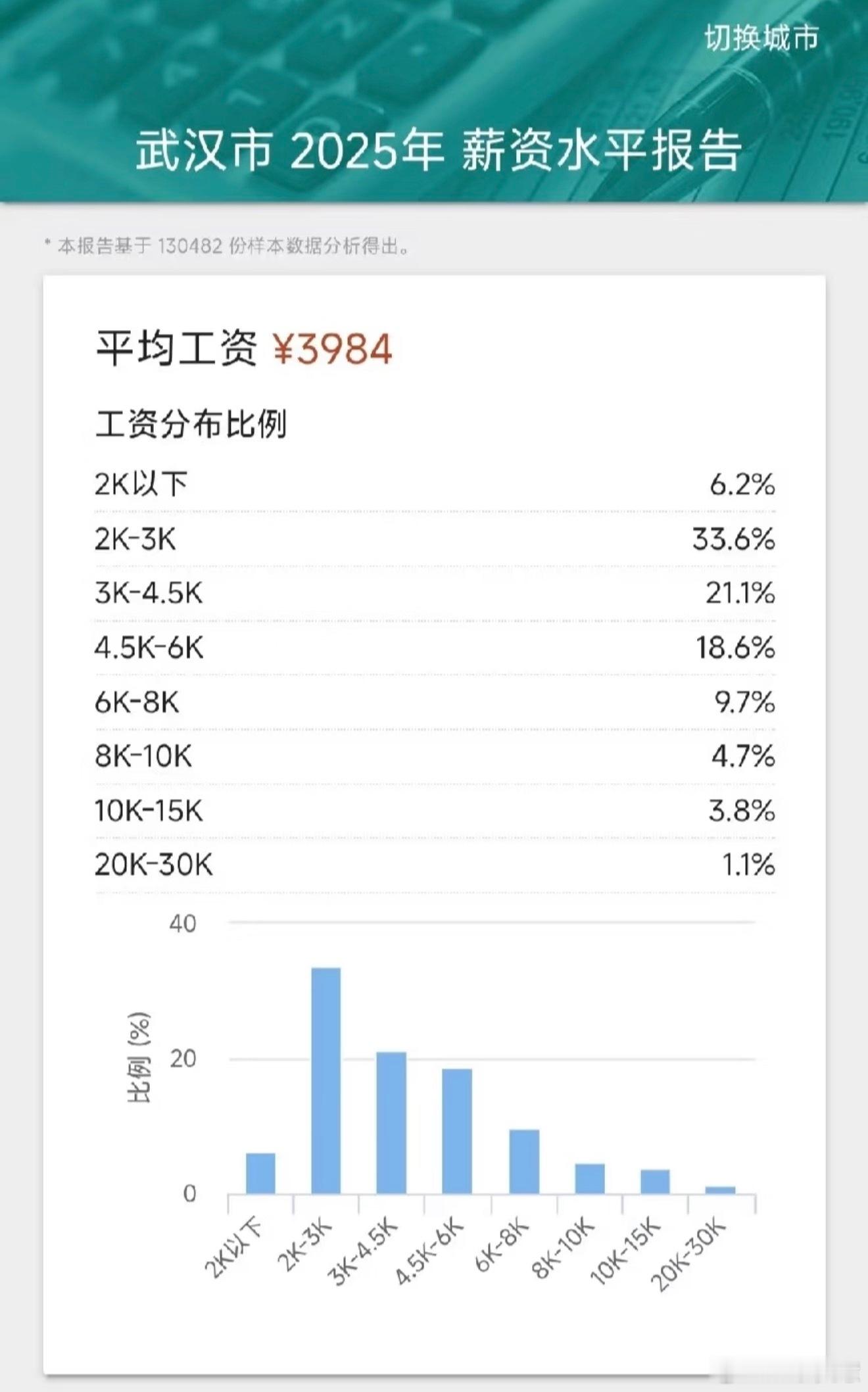 突然发现大家对月薪过万有误解原来总觉得一年挣1-20w太少了，现在才发现靠自己月